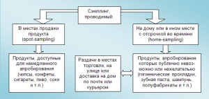 Рис.2. Апробация образцов продукции в местах продажи и с отсрочкой во времени на дому.