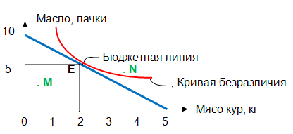 Рис.4. Объединенный график кривой безразличия и бюджетной линии.