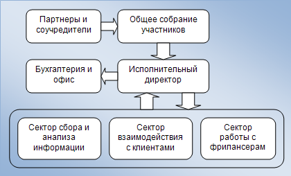 Рис.1. Организационная структура маркетингового агентства.