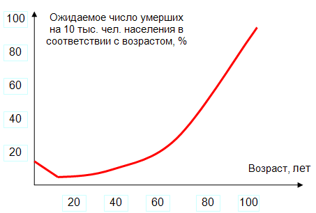 Рис.3. Пример графика данных о продолжительности жизни.