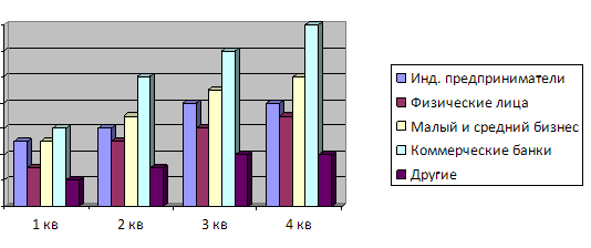 Рис.2. Динамика роста клиентских групп коллекторского агентства «Орион» на 2013-2014 гг.