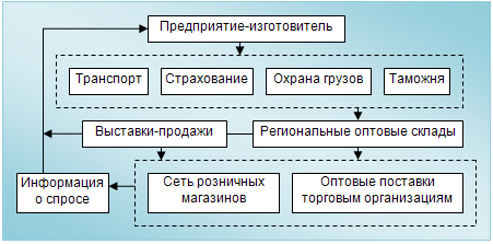 Рис.1. Схема движения товаропотоков от производителя к потребителю.