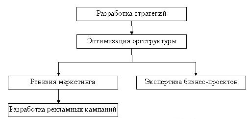 Схема 1. Иерархическая связь проектов