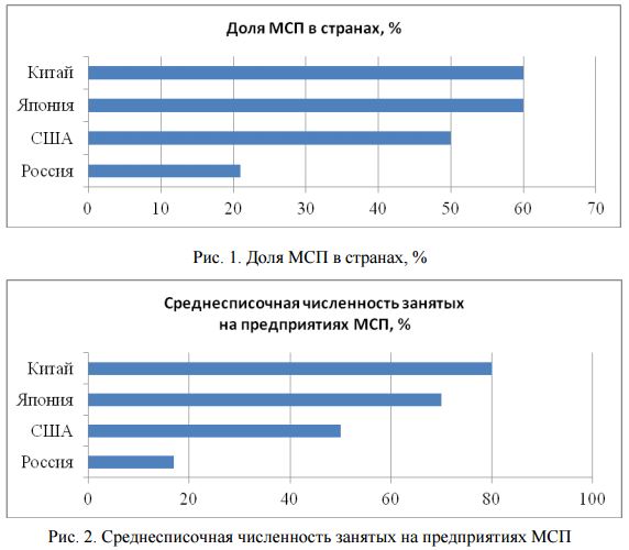 Проект доля малого бизнеса в ввп россии и создание условий для роста